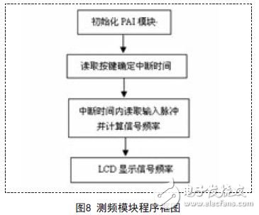 测频模块程序框图