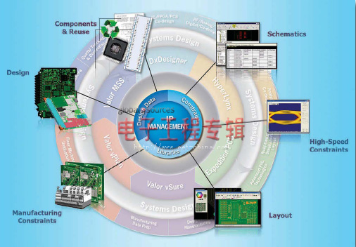 图5:电子产品IP的管理极其复杂，需要ECAD的专业软件。标准的PLM系统无法保持内部关系和同步