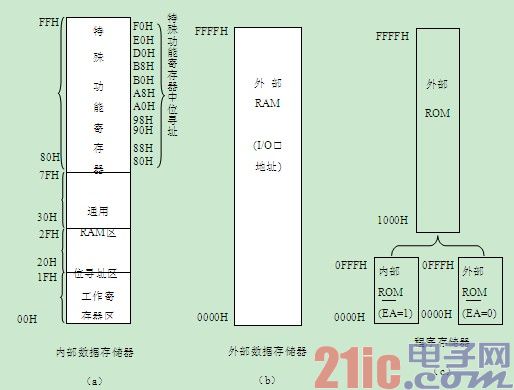 内部数据存储器低128单元