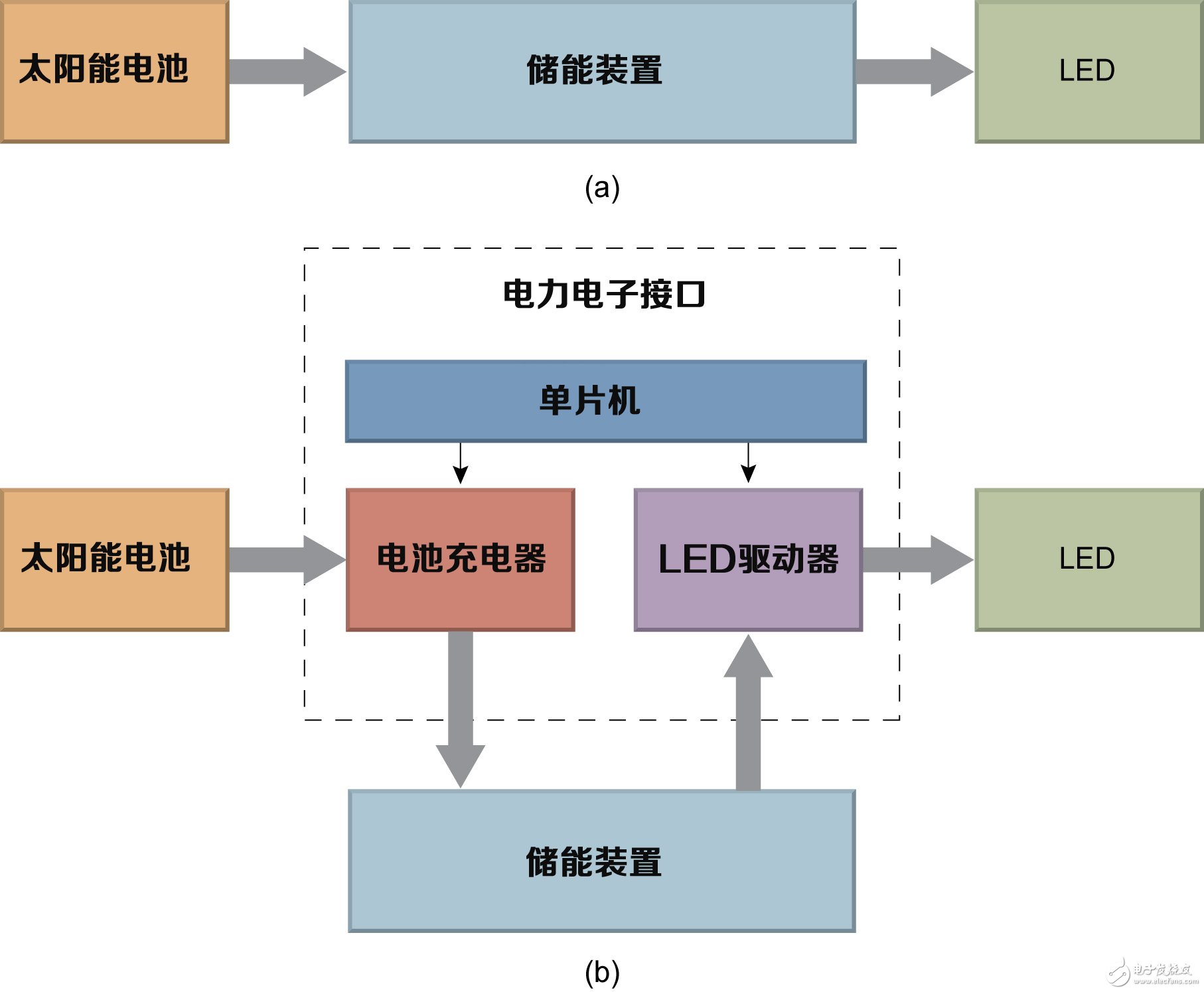 两种系统配置