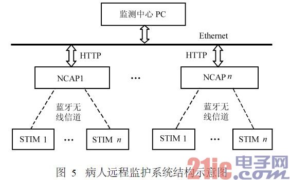 病人远程监护系统结构示意图