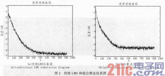 基于FPGA的自适应均衡器的研究与设计