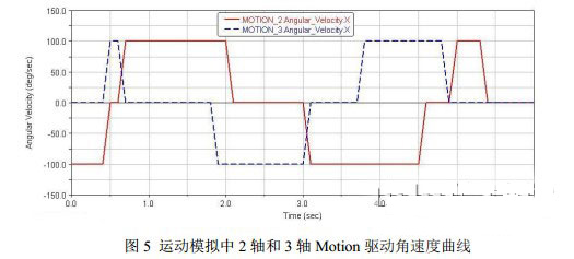 2轴和3轴Motion驱动角速度