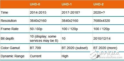 吸取3D电视失败经验，4K发展慢慢来