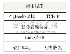 图3 网关软件设计架构