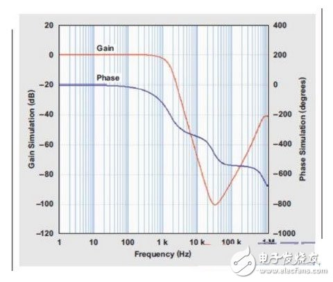 四阶、低通巴特沃斯滤波器的频率响应