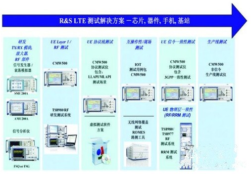 LTE测试