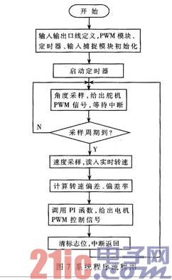 系统程序流程图