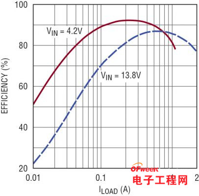 冷车发动也可实现无缝转换的汽车电源解决方案