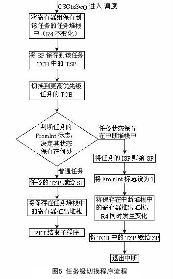 普通任务间的任务切换程序流程