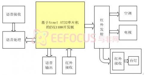 图2  系统硬件结构框图