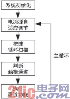 图3 系统前台主流程图