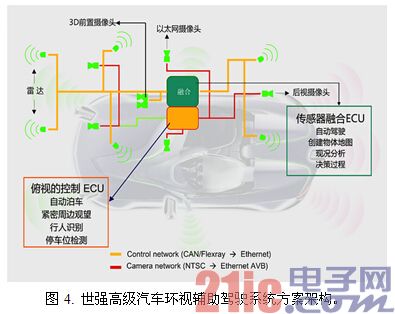 图4. 世强高级汽车环视辅助驾驶系统方案架构。