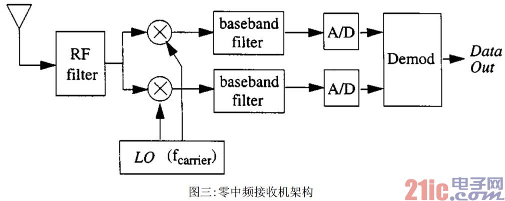 零中频接收机设计