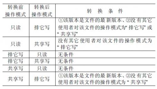 各种文件操作模式间的转换