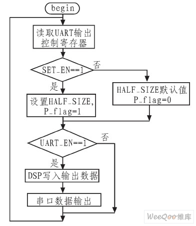 串口数据输出流程