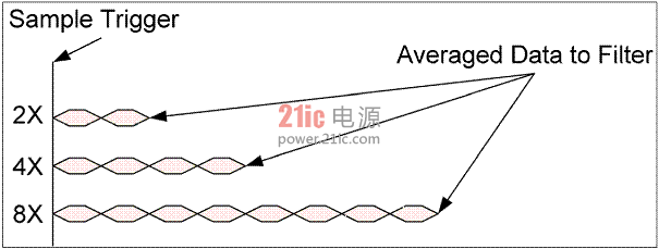 基于数字电源控制器UCD3138的一种新的输入电流检测方法