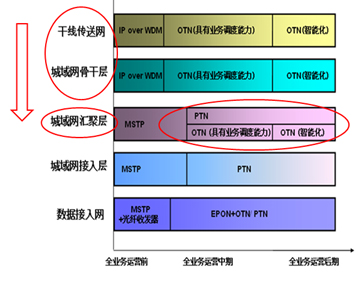 图5 OTN下沉趋势