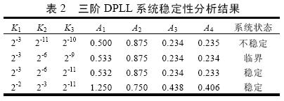 三阶系统稳定性结果