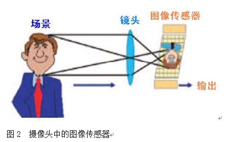 高动态范围CMOS图像传感器在汽车视觉系统中的应用