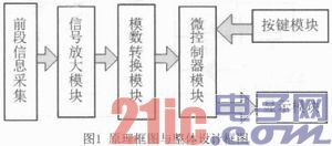 多功能数字光功率计的设计