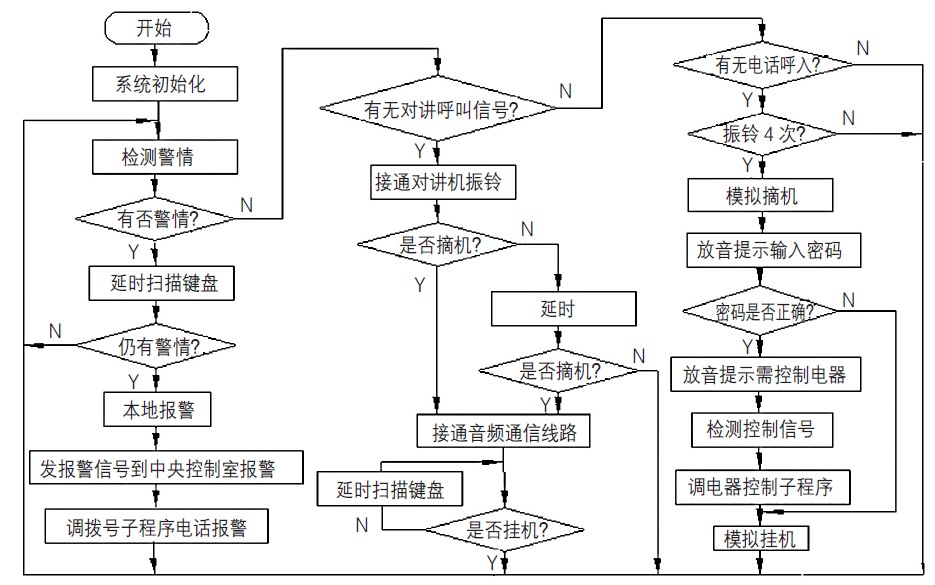 图2 主程序流程图