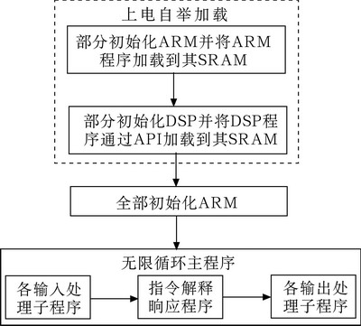 ARM部分的软件组织结构