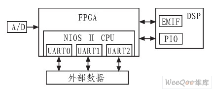 信号处理板框图