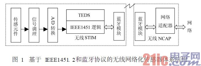 基于IEEE1451. 2和蓝牙协议的无线网络化传感器体系结构