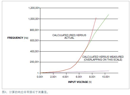 计算值与测量值之间的类似性