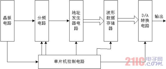 系统框图