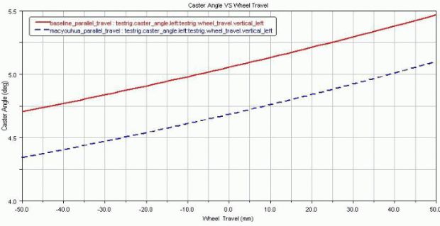 基于ADAMS/CAR的麦弗逊悬架动力学的研究