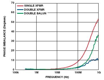 1 MHz~1000 MHz的相位失衡