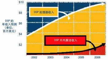 图2 全球DSP收入预测