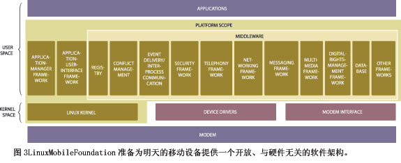 图3LinuxMobileFoundation准备为明天的移动设备提供一个开放与硬件无关的软件架构