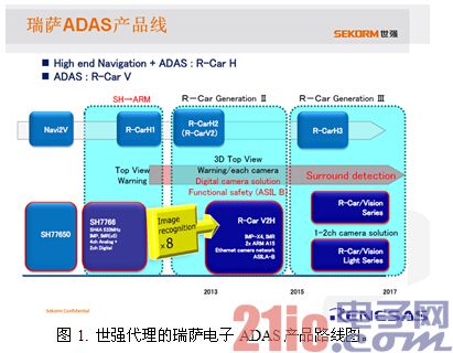 图1. 世强代理的瑞萨电子ADAS产品路线图。