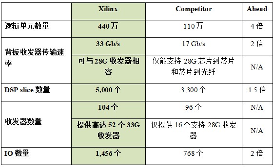 分析赛灵思采用20nm工艺推出的UltraScale器件的特性和功能