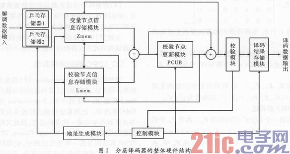 基于FPGA的大围数QC_LDPC码的译码器