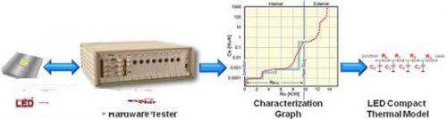 图2：硬件测试和测量可用于创建或验证LED简化热模式