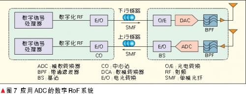 应用ADC的数字系统