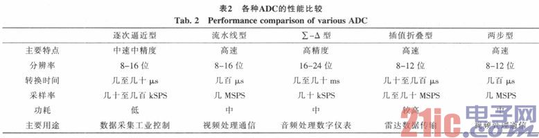 基于微小井眼钻井技术的A／D转换器选型研究