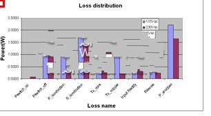 图注：Loss distribution: 损耗分布；Power: 功率; Loss name: 损耗名称