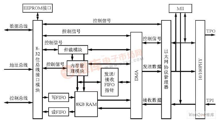 LAN91C111的原理框图