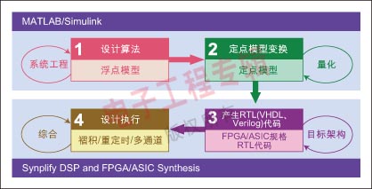 图1：在MATLAB/Simulink中实现、量化并验证模型。Synplify DSP工具可以将模型转换成RTL代码，并针对空间或速度对这些代码进行优化。