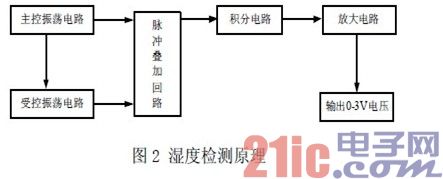 湿度检测原理