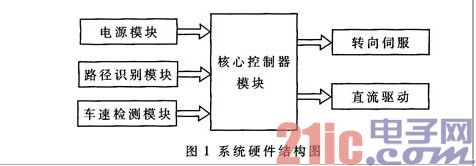 系统硬件结构图