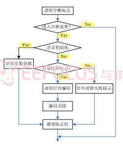 图5  中断处置流程图