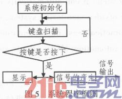 基于MSP430F169的水声遥控发射系统设计