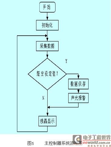 监控系统软件设计流程图