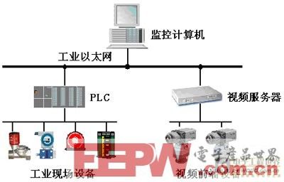 基于PLC的工业控制系统和视频监控系统设计